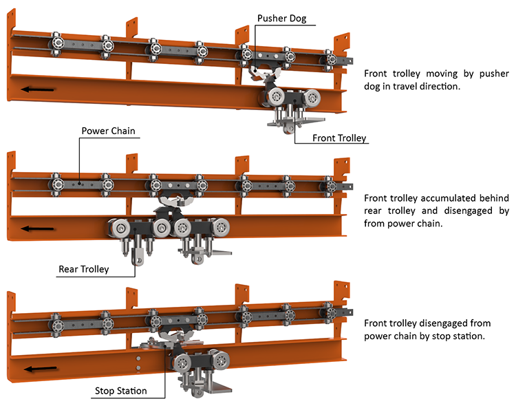 How does a Power and Free Overhead Conveyor work? | Railtechniek van ...